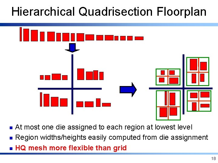 Hierarchical Quadrisection Floorplan At most one die assigned to each region at lowest level