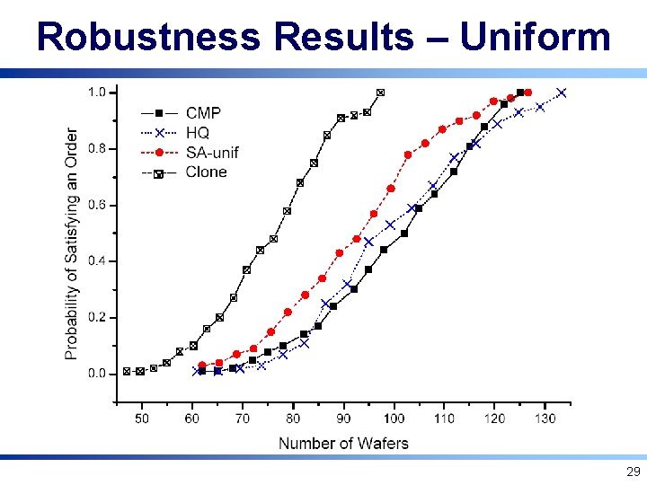 Robustness Results – Uniform 29 