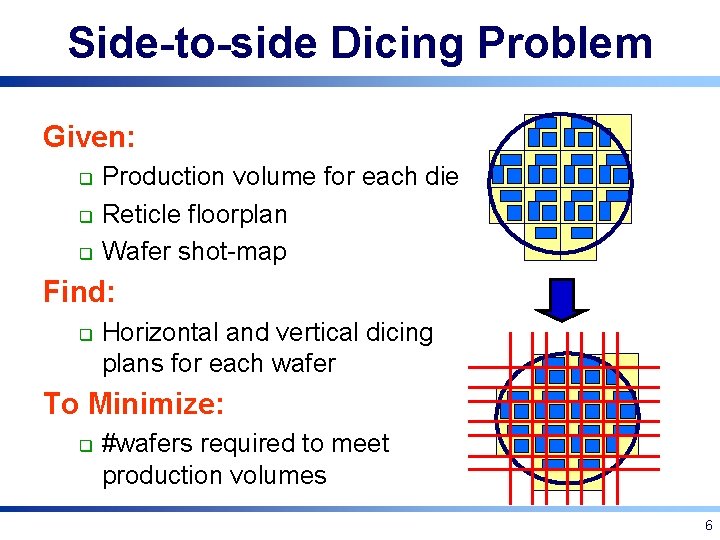 Side-to-side Dicing Problem Given: q q q Production volume for each die Reticle floorplan