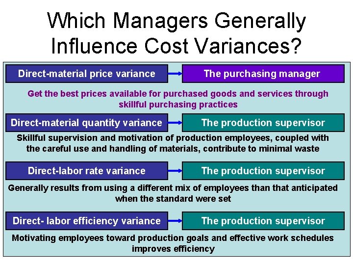 Which Managers Generally Influence Cost Variances? Direct-material price variance The purchasing manager Get the