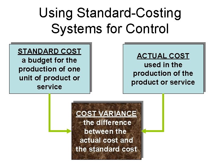 Using Standard-Costing Systems for Control STANDARD COST a budget for the production of one