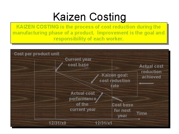 Kaizen Costing KAIZEN COSTING is the process of cost reduction during the manufacturing phase