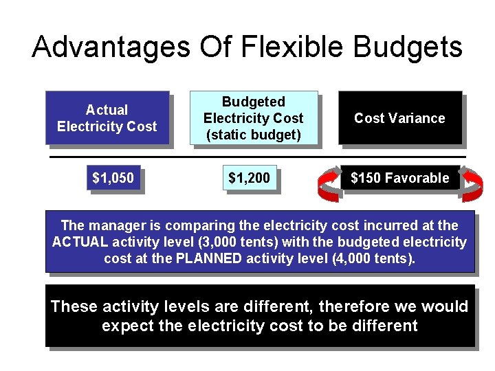 Advantages Of Flexible Budgets Actual Electricity Cost $1, 050 Budgeted Electricity Cost (static budget)