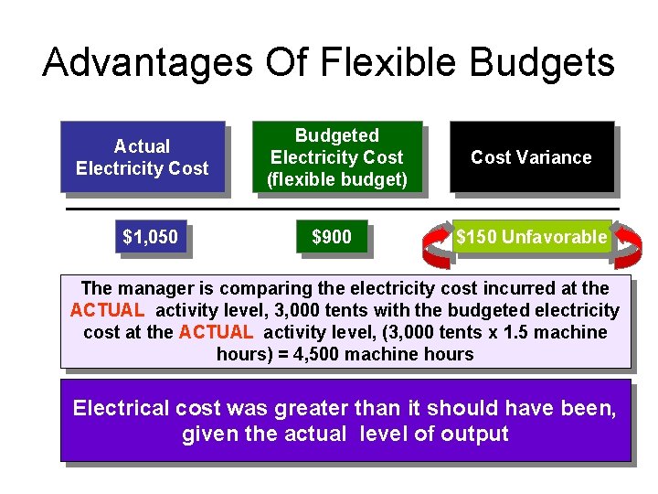 Advantages Of Flexible Budgets Actual Electricity Cost $1, 050 Budgeted Electricity Cost (flexible budget)