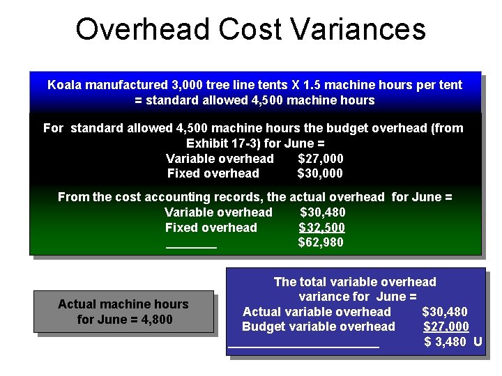 Overhead Cost Variances Koala manufactured 3, 000 tree line tents X 1. 5 machine