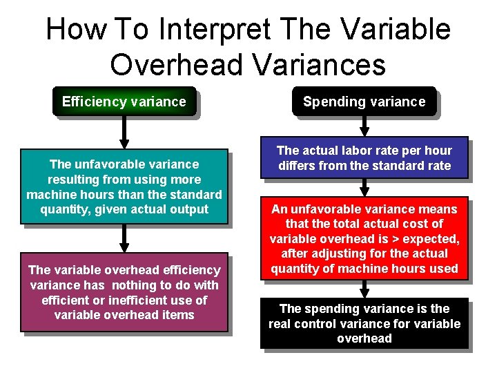 How To Interpret The Variable Overhead Variances Efficiency variance The unfavorable variance resulting from