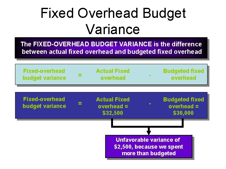 Fixed Overhead Budget Variance The FIXED-OVERHEAD BUDGET VARIANCE is the difference between actual fixed