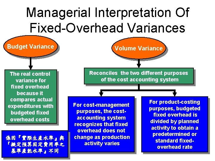 Managerial Interpretation Of Fixed-Overhead Variances Budget Variance Volume Variance The real control variance for