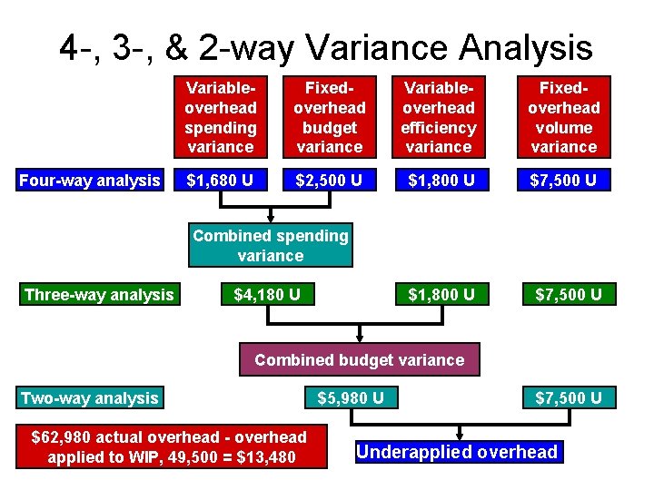 4 -, 3 -, & 2 -way Variance Analysis Four-way analysis Variableoverhead spending variance