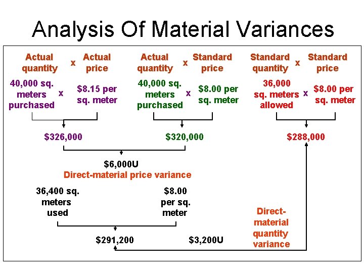 Analysis Of Material Variances Actual quantity 40, 000 sq. meters x purchased Actual price