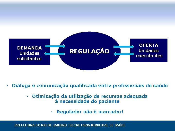 DEMANDA Unidades solicitantes REGULAÇÃO OFERTA Unidades executantes • Diálogo e comunicação qualificada entre profissionais