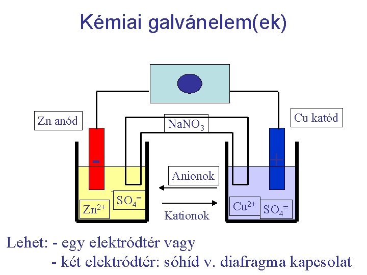 Kémiai galvánelem(ek) V Zn anód Cu katód Na. NO 3 - Anionok - Zn