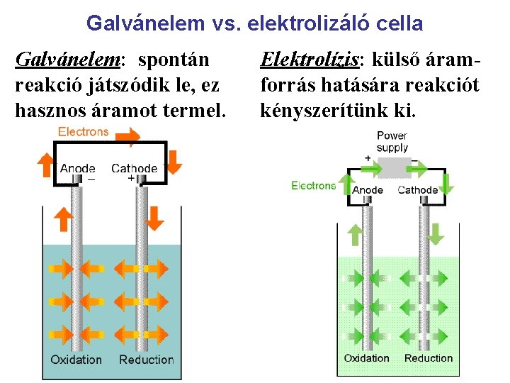 Galvánelem vs. elektrolizáló cella Galvánelem: spontán reakció játszódik le, ez hasznos áramot termel. Elektrolízis: