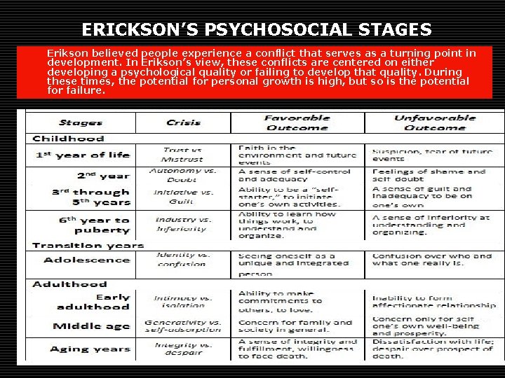 ERICKSON’S PSYCHOSOCIAL STAGES Erikson believed people experience a conflict that serves as a turning