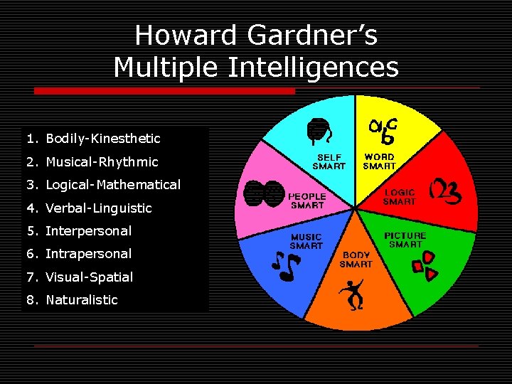 Howard Gardner’s Multiple Intelligences 1. Bodily-Kinesthetic 2. Musical-Rhythmic 3. Logical-Mathematical 4. Verbal-Linguistic 5. Interpersonal