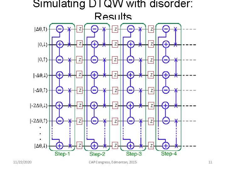 Simulating DTQW with disorder: Results 11/22/2020 Z Z Z Z Z Z CAP Congress,