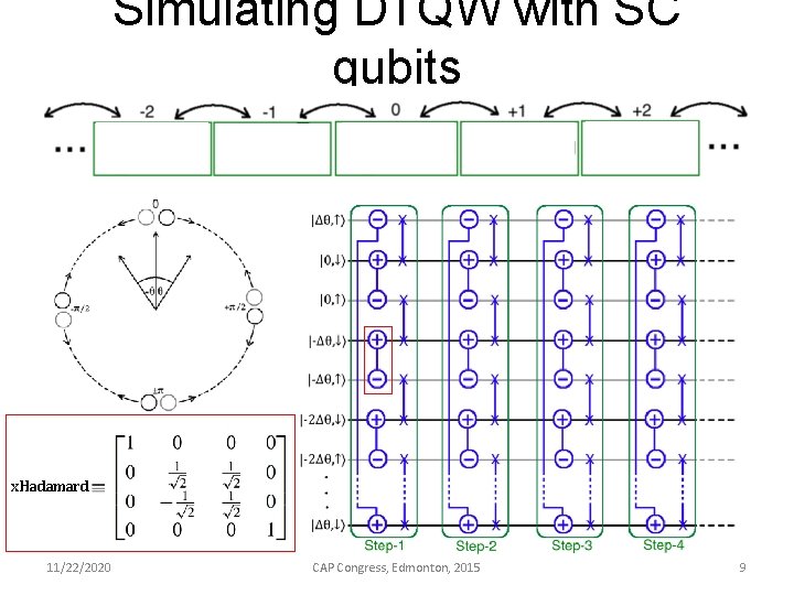 Simulating DTQW with SC qubits x. Hadamard 11/22/2020 CAP Congress, Edmonton, 2015 9 