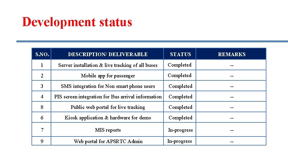 Development status S. NO. DESCRIPTION/ DELIVERABLE STATUS REMARKS 1 Server installation & live tracking