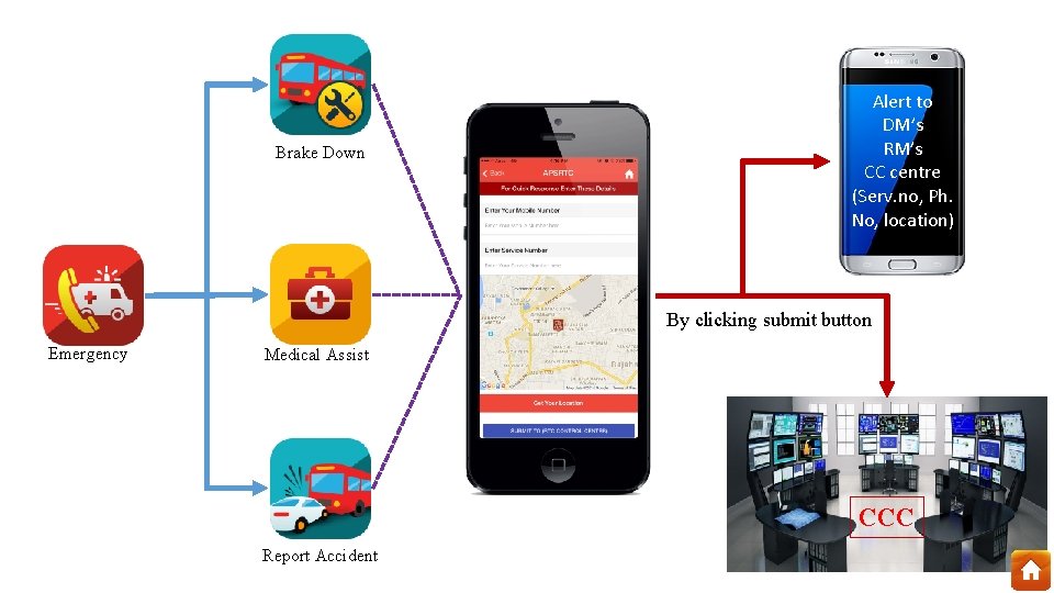 Brake Down Alert to DM’s RM’s CC centre (Serv. no, Ph. No, location) By