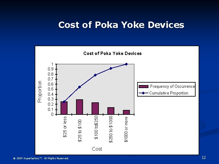 Cost of Poka Yoke Devices Frequency of Occurrence $1000 or more $250 to $1000