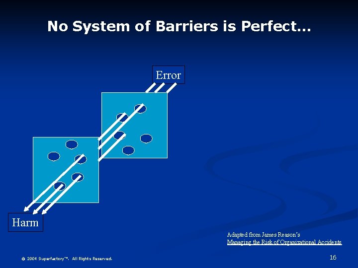 No System of Barriers is Perfect… Error Harm Adapted from James Reason’s Managing the
