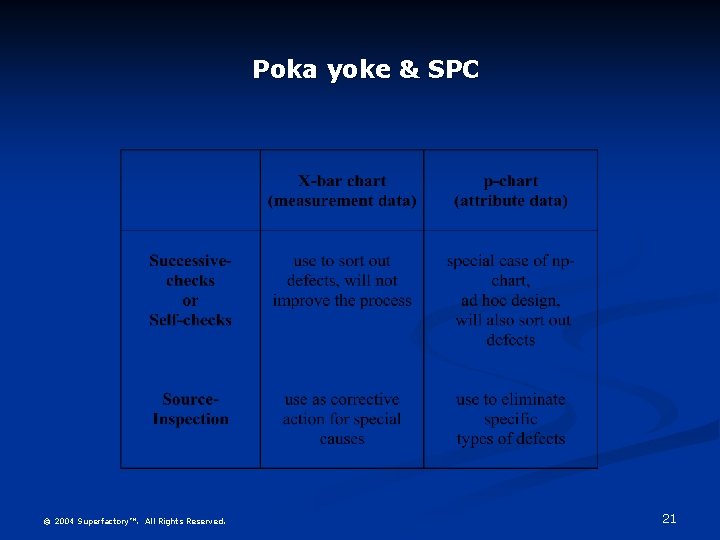 Poka yoke & SPC © 2004 Superfactory™. All Rights Reserved. 21 