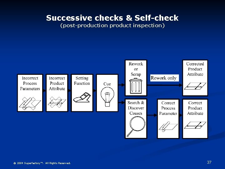 Successive checks & Self-check (post-production product inspection) © 2004 Superfactory™. All Rights Reserved. 37