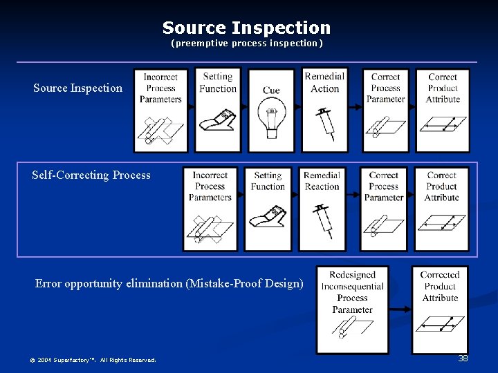 Source Inspection (preemptive process inspection) Source Inspection Self-Correcting Process Error opportunity elimination (Mistake-Proof Design)