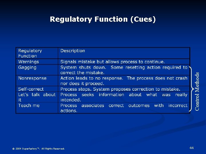 Control Methods Regulatory Function (Cues) © 2004 Superfactory™. All Rights Reserved. 44 