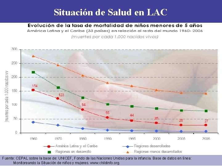 Situación de Salud en LAC Fuente: CEPAL sobre la base de: UNICEF, Fondo de Situación de Salud en LAC Fuente: CEPAL sobre la base de: UNICEF, Fondo de