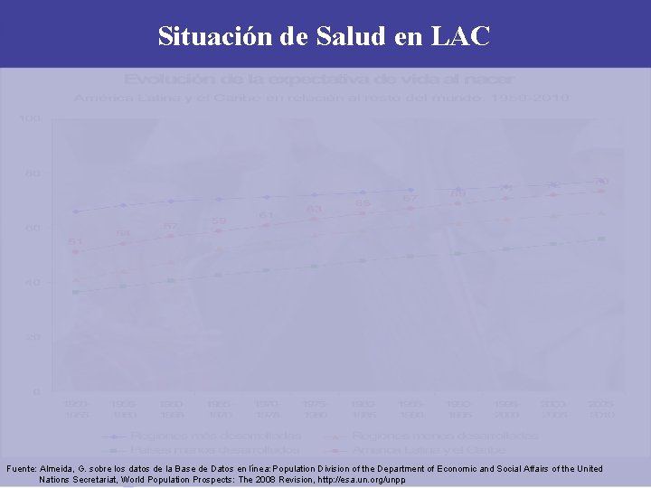 Situación de Salud en LAC Fuente: Almeida, G. sobre los datos de la Base Situación de Salud en LAC Fuente: Almeida, G. sobre los datos de la Base