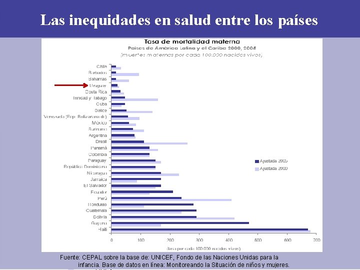 Las inequidades en salud entre los países Fuente: CEPAL sobre la base de: UNICEF, Las inequidades en salud entre los países Fuente: CEPAL sobre la base de: UNICEF,