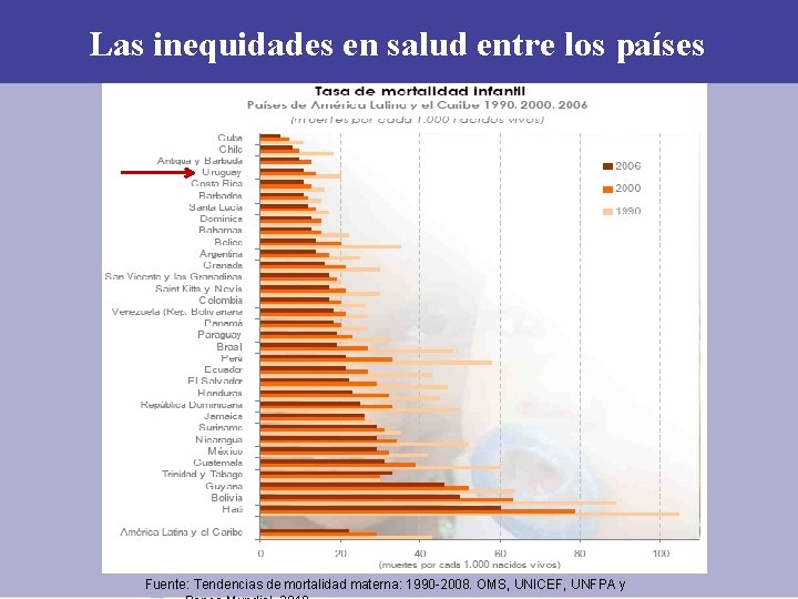 Las inequidades en salud entre los países Fuente: Tendencias de mortalidad materna: 1990 -2008. Las inequidades en salud entre los países Fuente: Tendencias de mortalidad materna: 1990 -2008.