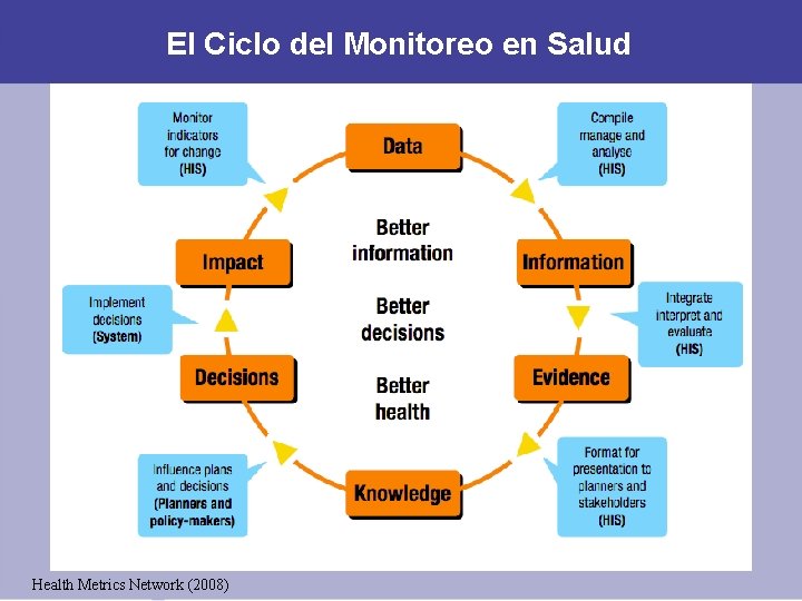 El Ciclo del Monitoreo en Salud Health Metrics Network (2008) El Ciclo del Monitoreo en Salud Health Metrics Network (2008)