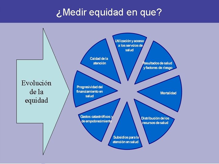 ¿Medir equidad en que? Evolución de la equidad ¿Medir equidad en que? Evolución de la equidad
