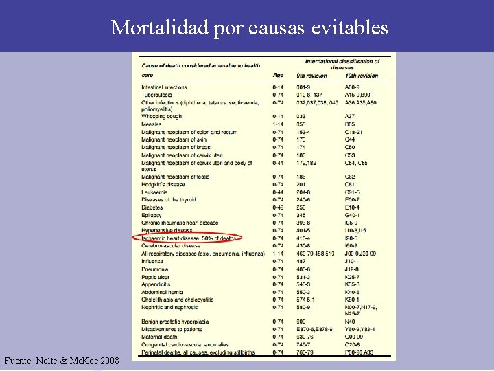 Mortalidad por causas evitables Fuente: Nolte & Mc. Kee 2008 Mortalidad por causas evitables Fuente: Nolte & Mc. Kee 2008