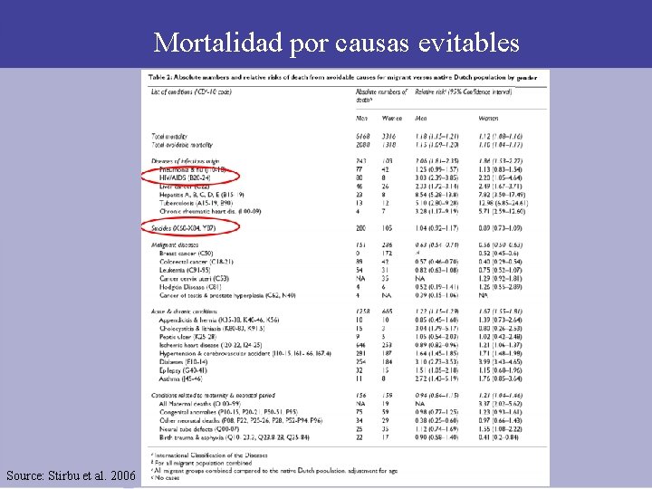 Mortalidad por causas evitables Source: Stirbu et al. 2006 Mortalidad por causas evitables Source: Stirbu et al. 2006
