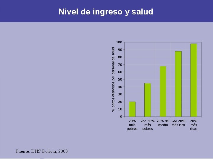 Nivel de ingreso y salud Fuente: DHS Bolivia, 2003 Nivel de ingreso y salud Fuente: DHS Bolivia, 2003