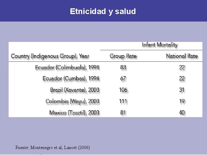 Etnicidad y salud Fuente: Montenegro et al, Lancet (2006) Etnicidad y salud Fuente: Montenegro et al, Lancet (2006)