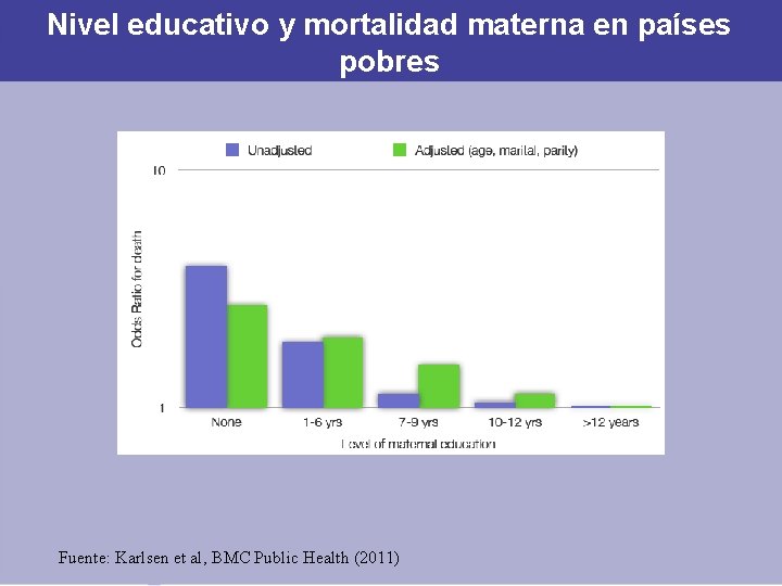 Nivel educativo y mortalidad materna en países pobres Fuente: Karlsen et al, BMC Public Nivel educativo y mortalidad materna en países pobres Fuente: Karlsen et al, BMC Public
