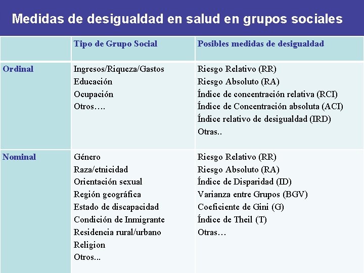 Medidas de desigualdad en salud en grupos sociales Tipo de Grupo Social Posibles medidas Medidas de desigualdad en salud en grupos sociales Tipo de Grupo Social Posibles medidas