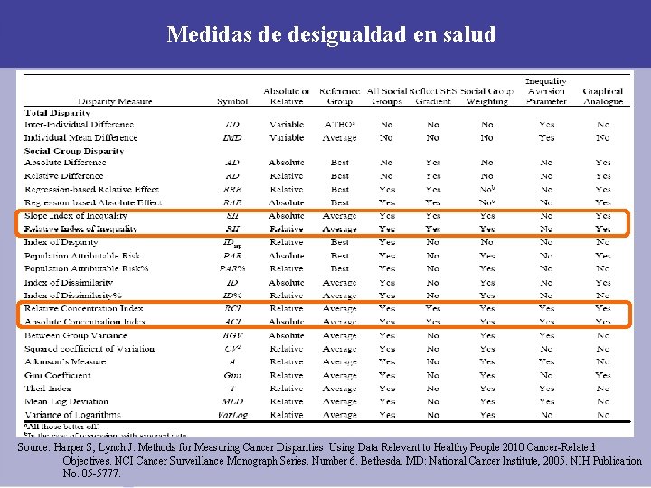 Medidas de desigualdad en salud Source: Harper S, Lynch J. Methods for Measuring Cancer Medidas de desigualdad en salud Source: Harper S, Lynch J. Methods for Measuring Cancer