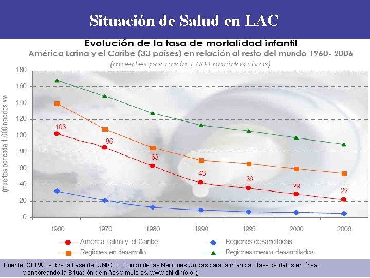 Situación de Salud en LAC Fuente: CEPAL sobre la base de: UNICEF, Fondo de Situación de Salud en LAC Fuente: CEPAL sobre la base de: UNICEF, Fondo de