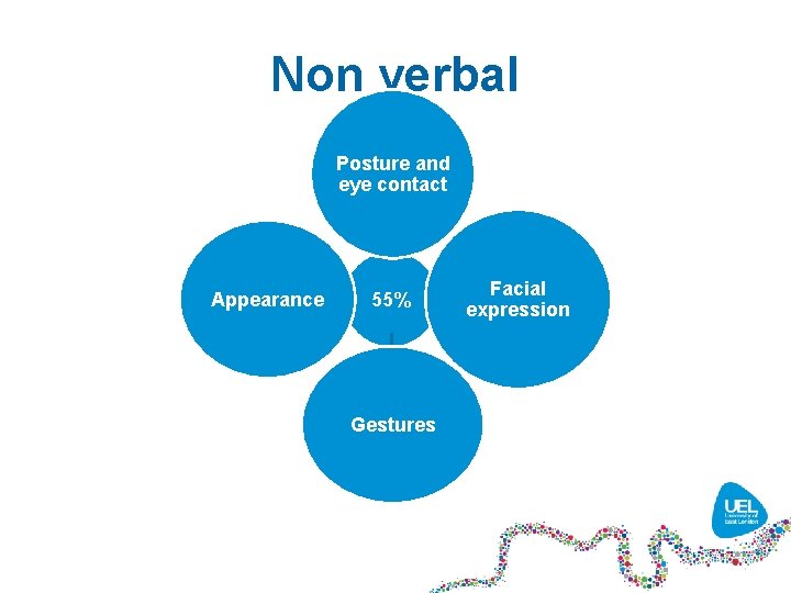 Non verbal Posture and eye contact Appearance 55% Gestures Facial expression 