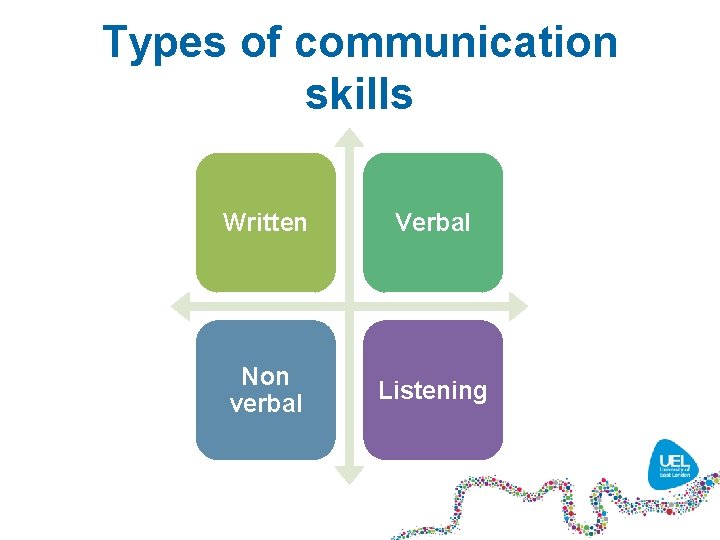 Types of communication skills Written Verbal Non verbal Listening 