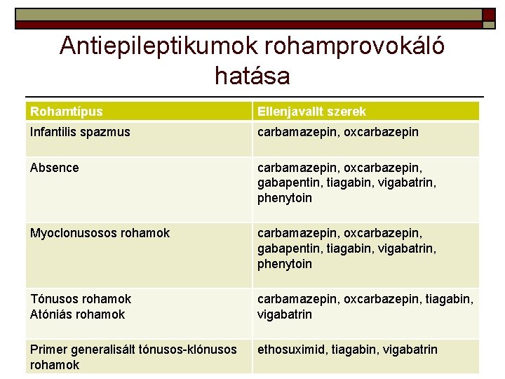 Antiepileptikumok rohamprovokáló hatása Rohamtípus Ellenjavallt szerek Infantilis spazmus carbamazepin, oxcarbazepin Absence carbamazepin, oxcarbazepin, gabapentin, Antiepileptikumok rohamprovokáló hatása Rohamtípus Ellenjavallt szerek Infantilis spazmus carbamazepin, oxcarbazepin Absence carbamazepin, oxcarbazepin, gabapentin,