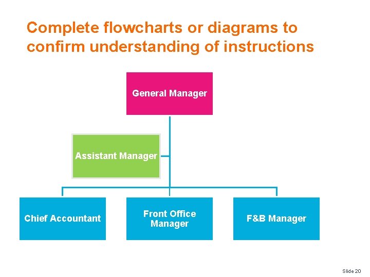 Complete flowcharts or diagrams to confirm understanding of instructions General Manager Assistant Manager Chief
