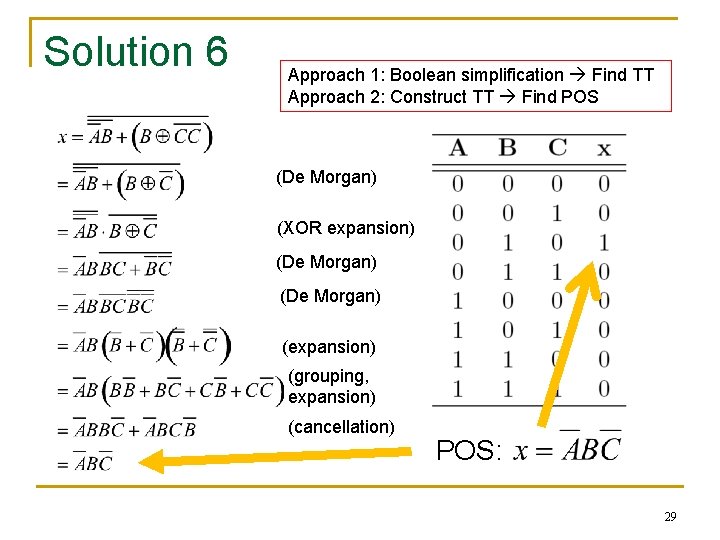 Solution 6 Approach 1: Boolean simplification Find TT Approach 2: Construct TT Find POS Solution 6 Approach 1: Boolean simplification Find TT Approach 2: Construct TT Find POS