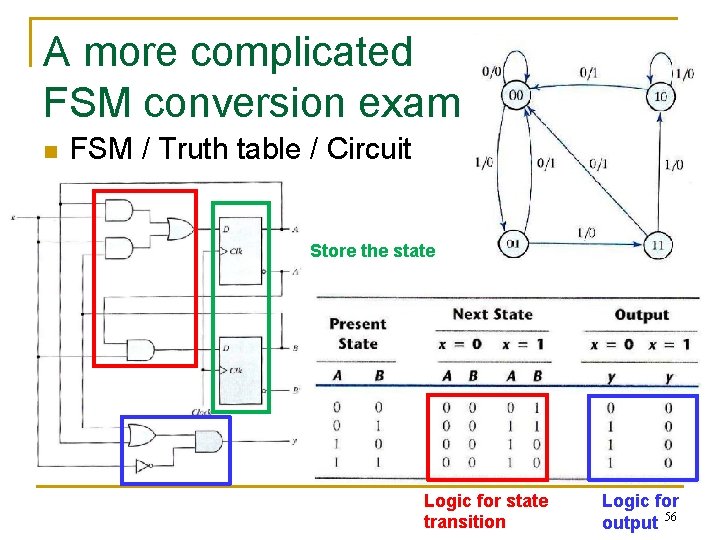A more complicated FSM conversion example n FSM / Truth table / Circuit Store A more complicated FSM conversion example n FSM / Truth table / Circuit Store