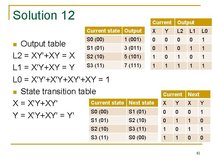 Solution 12 Current Output Current state Output X Y L 2 L 1 L Solution 12 Current Output Current state Output X Y L 2 L 1 L